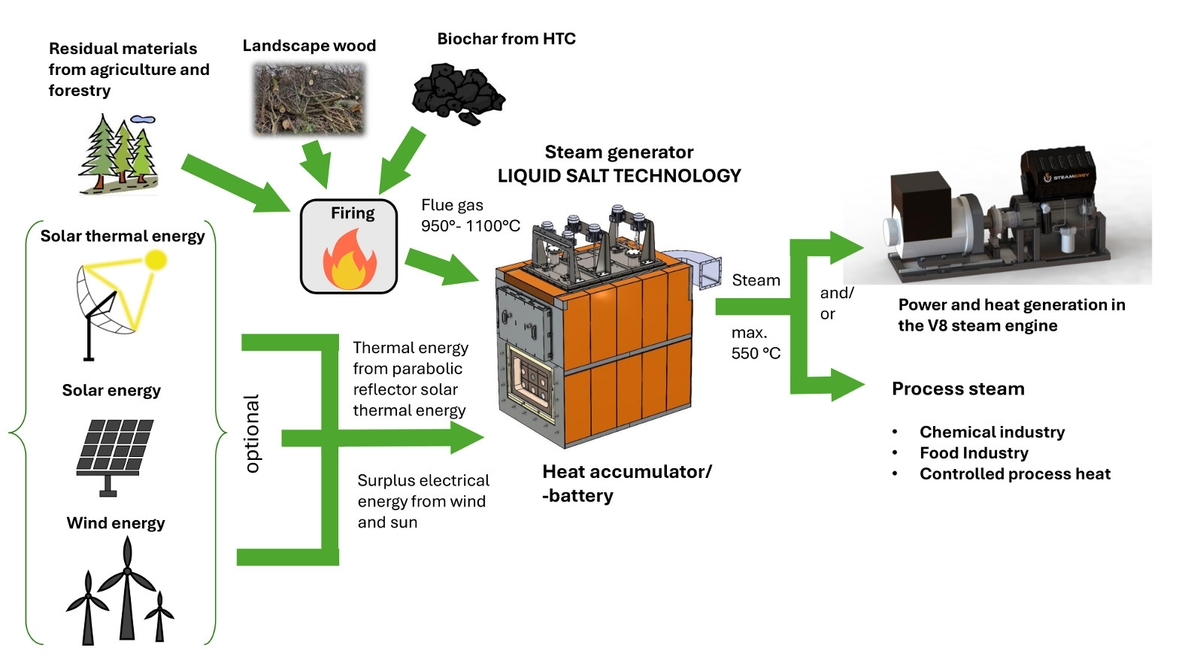 Solar Styam What is Solar Steam Generator: Revolutionary Clean Energy Explained ...
